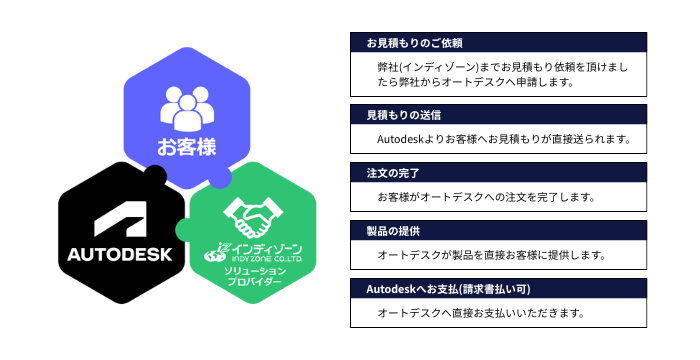 オートデスク見積もりフロー（横型）