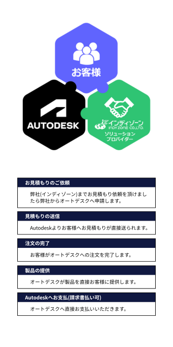 オートデスク見積もりフロー（縦型）
